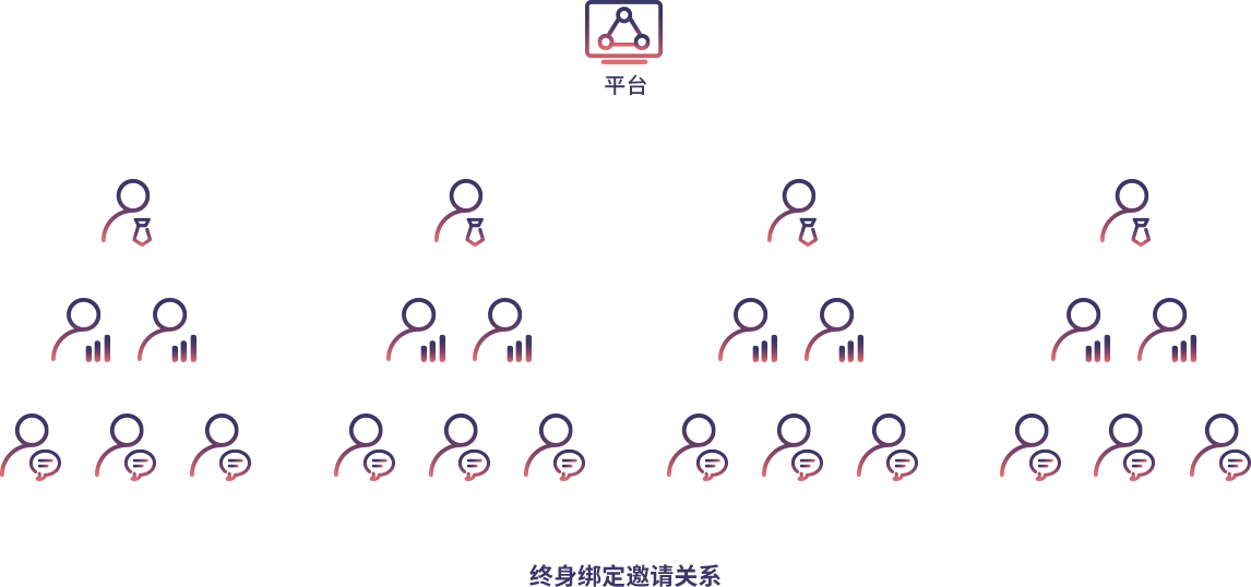 邀請關系圖