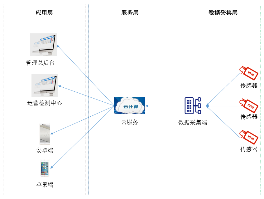 環境監測云平臺