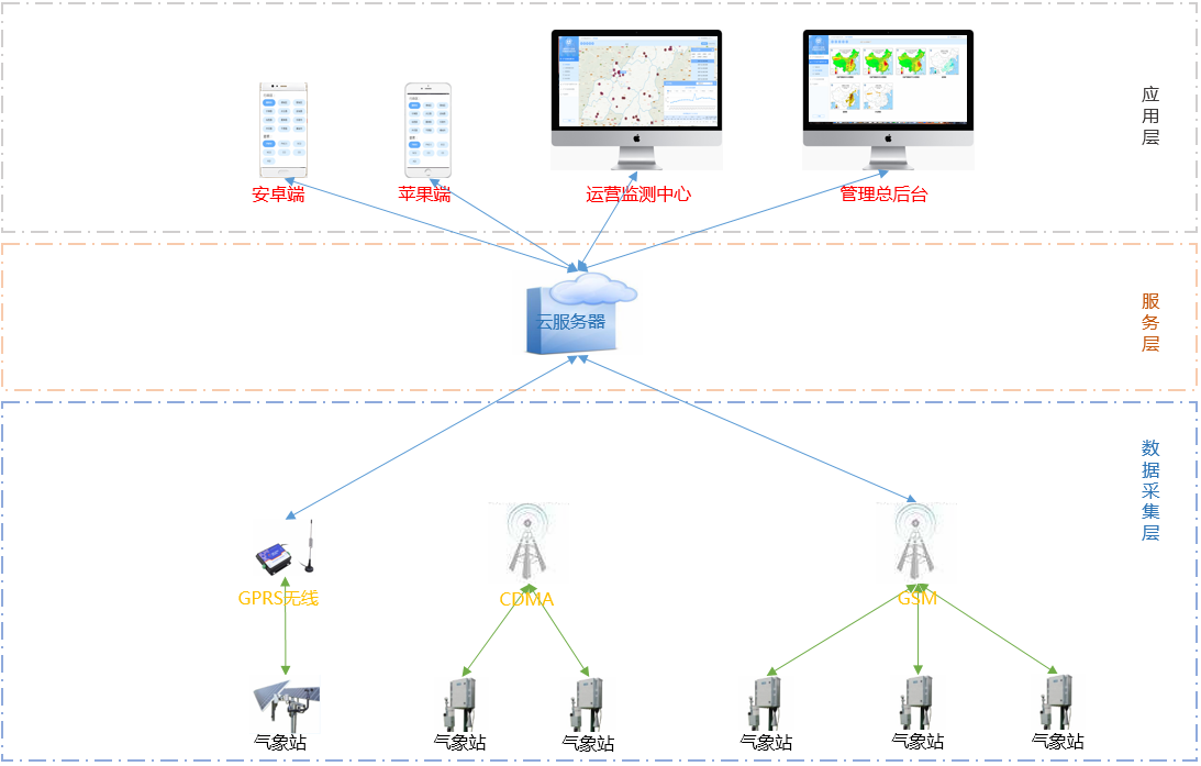 氣象監(jiān)測(cè)平臺(tái)-區(qū)域氣象預(yù)報(bào)預(yù)警