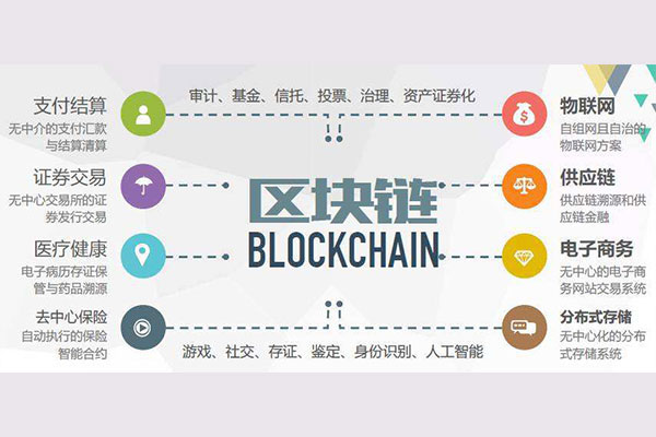 區塊鏈技術應用正在改變未來