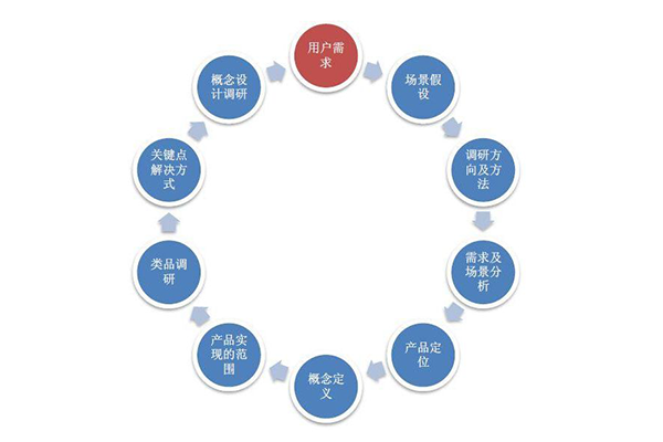 APP開發(fā)很難?金優(yōu)科技十步搞定