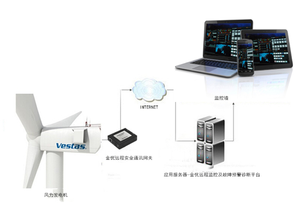 風(fēng)力發(fā)電設(shè)備故障診斷及主動運維系統(tǒng)