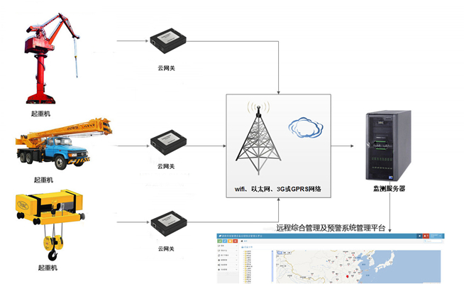 遠程智能控制在起重機械設備上的應用