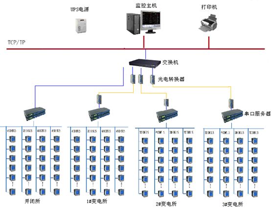 電力設備在線監測系統