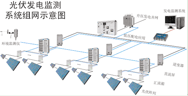 光伏發電遠程監控應用方案