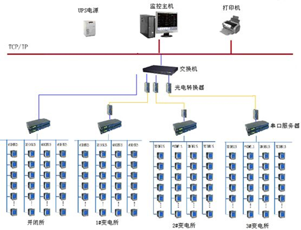 光伏發電遠程監控應用方案
