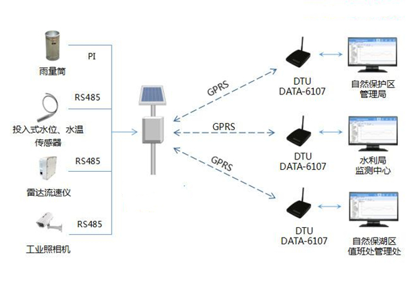 水文水利自動監(jiān)測系統(tǒng)