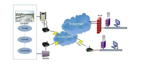 污水處理站在線監測系統