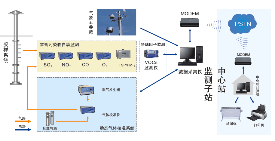 大氣質量監測系統解決方案