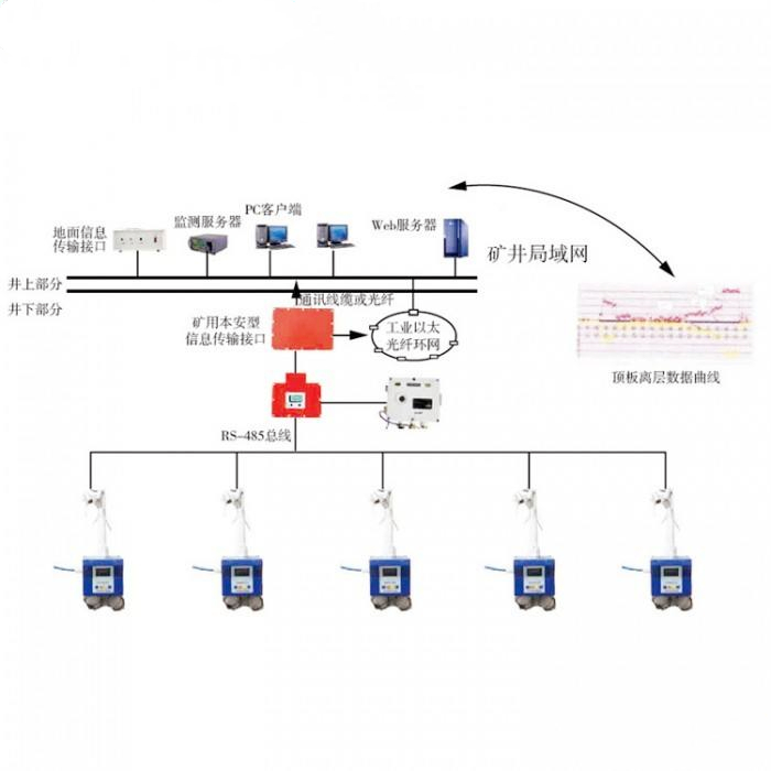 礦山綜合監測系統解決方案